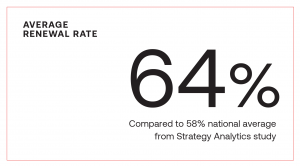 64% average lease renewal