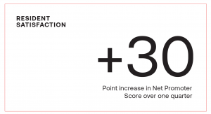 30 point increase to Net Promoter Score
