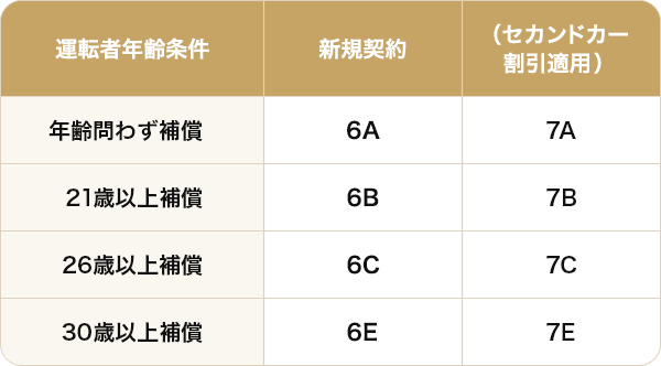 よくあるご質問 初めて自動車保険に加入する場合の等級と事故有係数適用期間