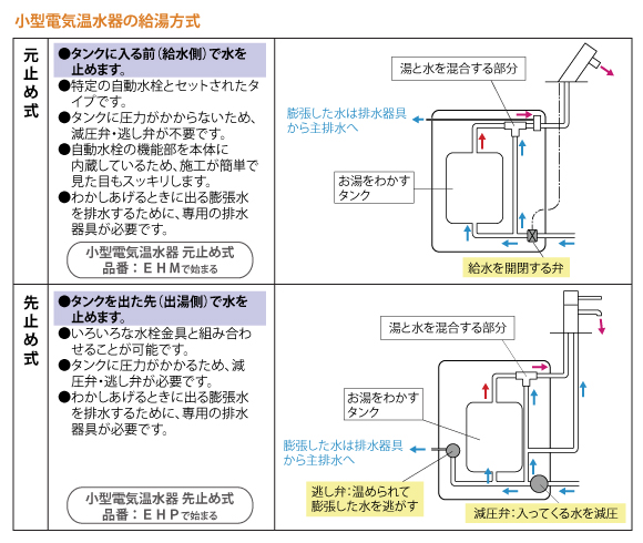 オートマージュALIXIL 小型電気温水器６Ｌ元止め（自動水栓セット）