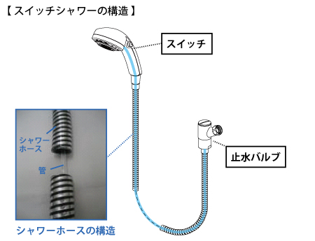 エコフルスイッチシャワー」に交換したらお湯の出が悪くなった - LIXIL