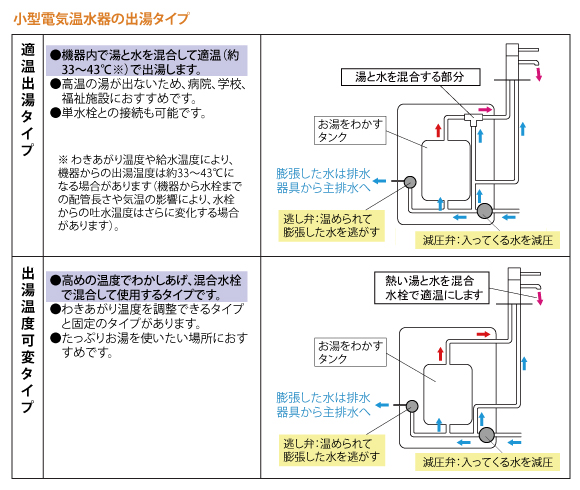 小型電気温水器の適温出湯タイプ・出湯温度可変タイプ - LIXIL | Q&A