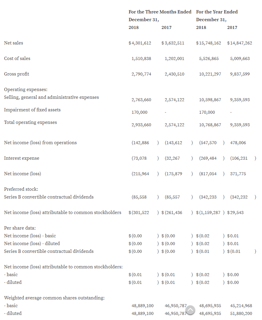 Consolidated Statements of Operations