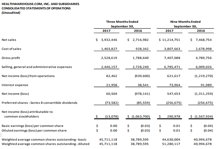 Consolidated Statements of Operations