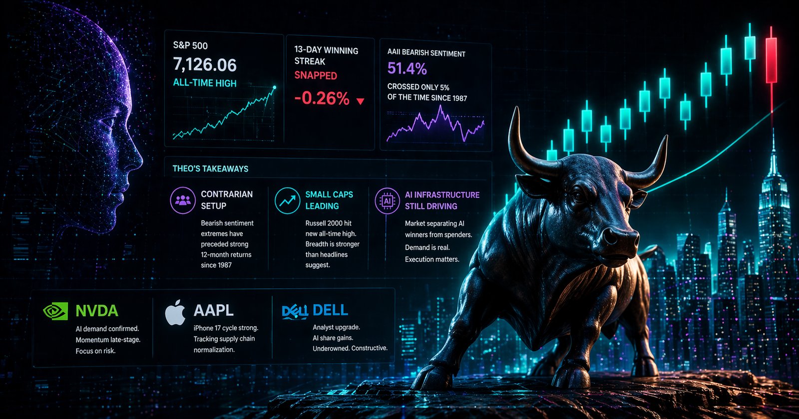 Dashboard showing the S&P 500 at 7,126.06, a snapped 13-day streak, and a bull statue