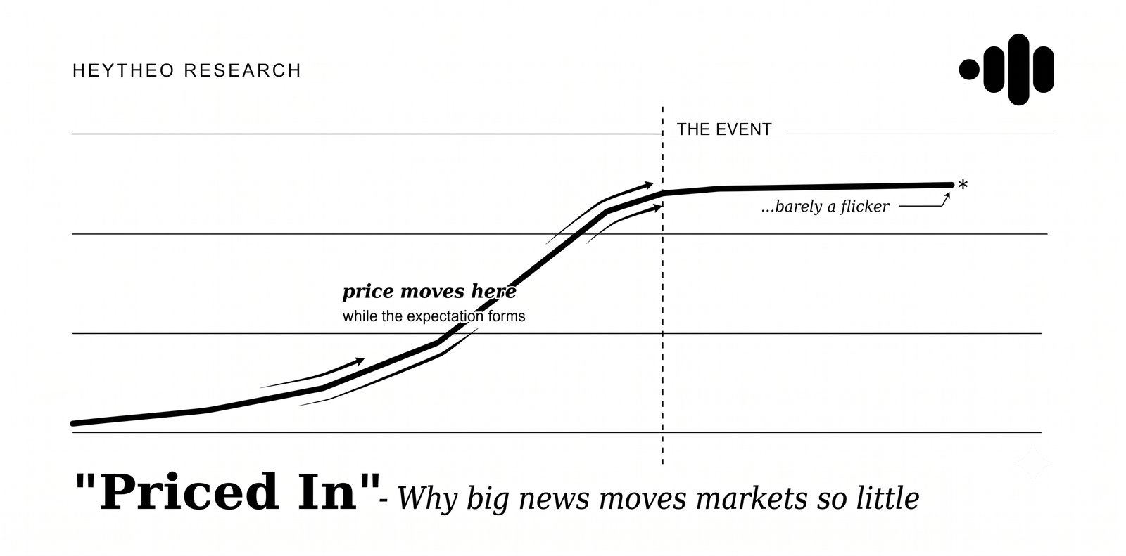 Line chart showing a stock price rising before an expected event and flattening after it