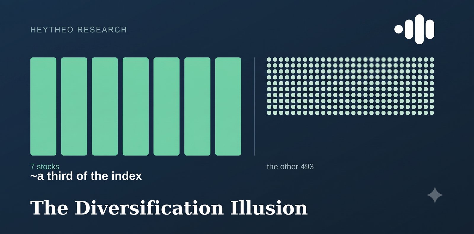 Chart contrasting seven large blocks with 493 small ones, showing S&P 500 concentration