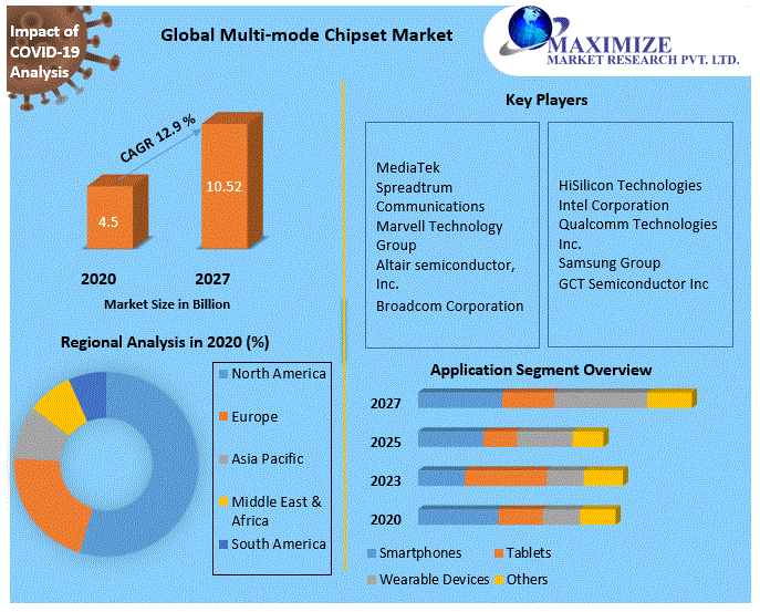 Multi-mode Chipset Market : Global Industry Analysis and Forecast