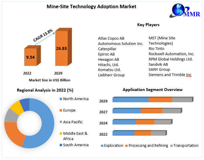 Mine-Site Technology Adoption Market: Deployment Analysis & Forecast.