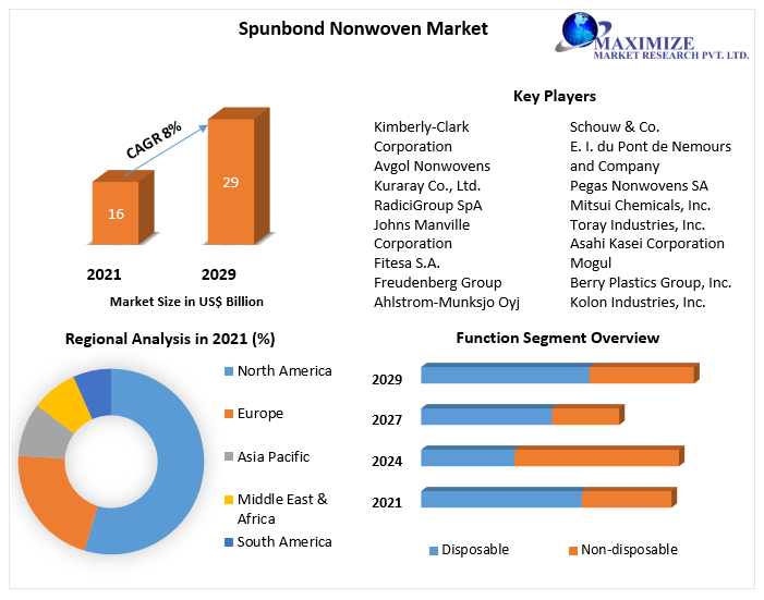 Spunbond Nonwoven Market - Global Industry Analysis and forecast