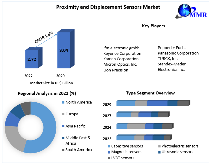 Proximity and Displacement Sensors Market– Industry Analysis 2029