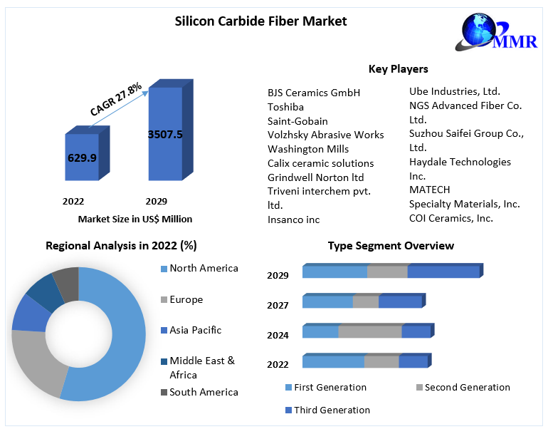 Silicon Carbide Fiber Market: Global Industry Analysis and Forecast