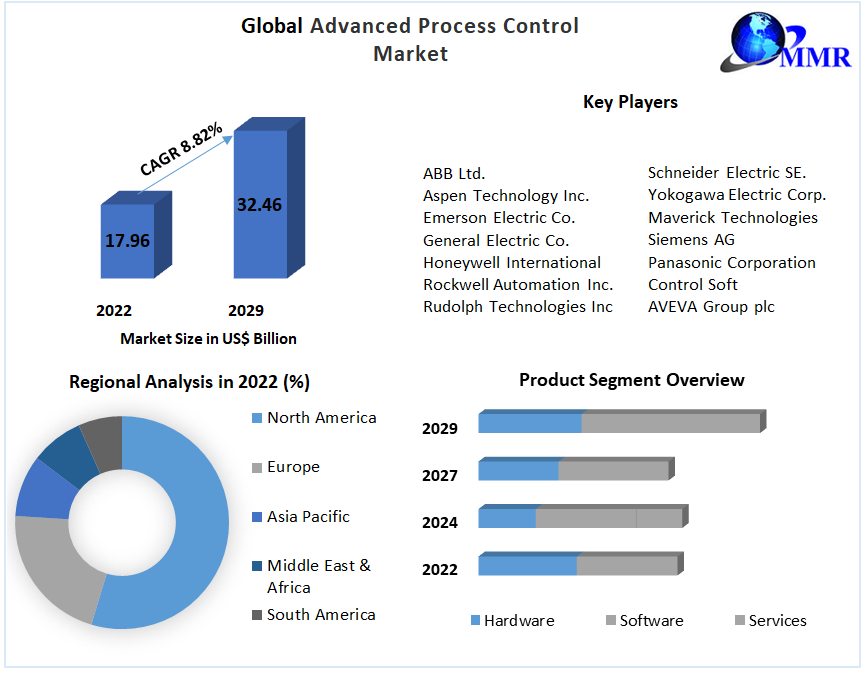 Advanced Process Control Market- Growth, Trends and Forecasts 2029