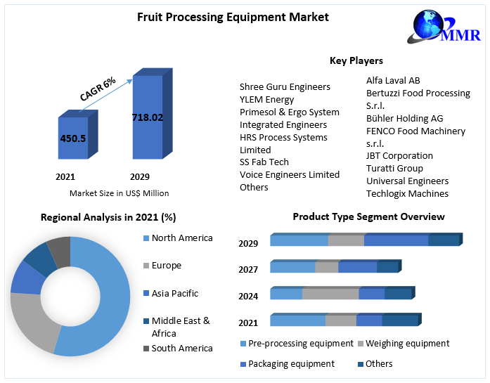 Fruit Processing Equipment Market - Industry Analysis and Forecast