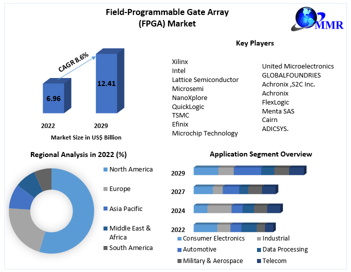 Field-Programmable Gate Array (FPGA) Market- Industry Analysis 2029