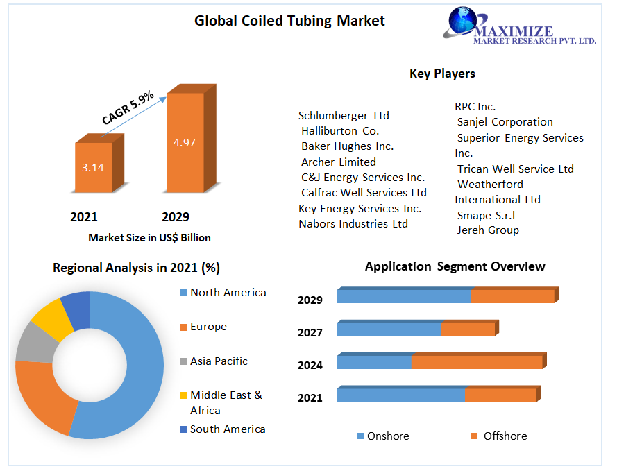 Coiled Tubing Market-Global Industry Analysis and Forecast (2023-2029)