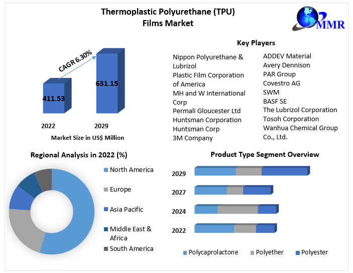 Thermoplastic Polyurethane (TPU) Films Market- Industry Analysis 2029