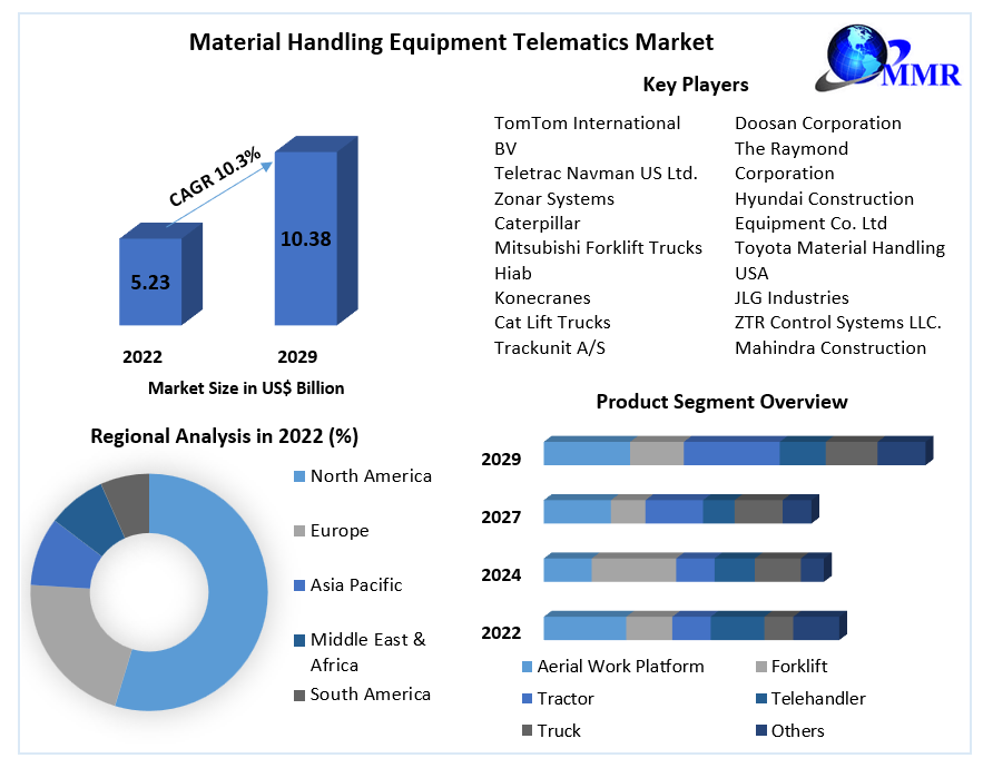 Material Handling Equipment Telematics Market : Global Industry Analysis