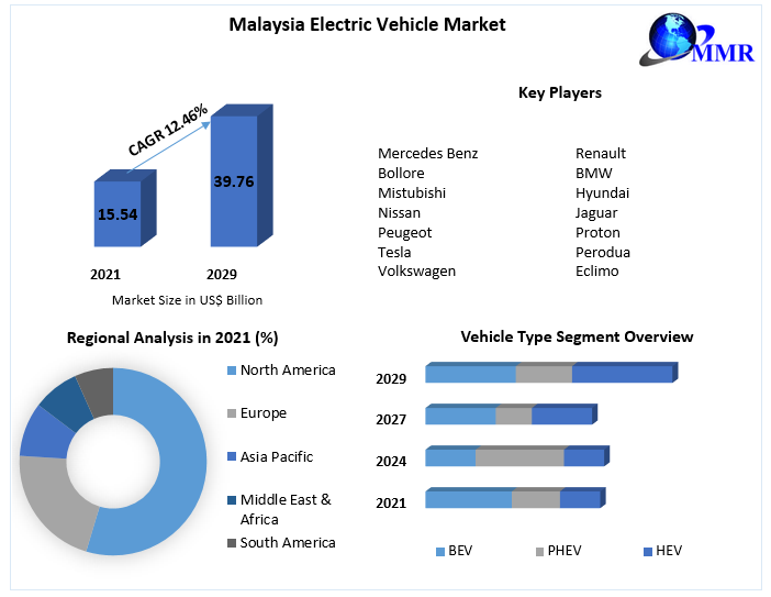 Malaysia Electric Vehicle Market: Industry Analysis and Forecast 2029