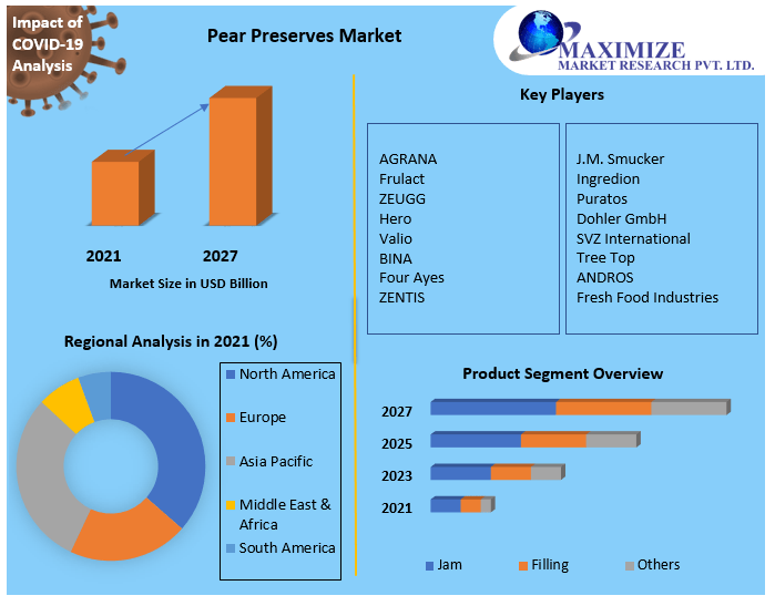 Pear Preserves Market - Global Industry Analysis and Forecast