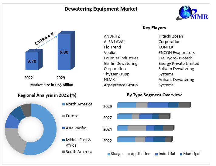 Dewatering Equipment Market: Global Analysis and Forecast -2029