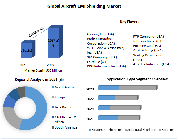 Aircraft EMI Shielding Market- Global Industry Analysis and Forecast 2029