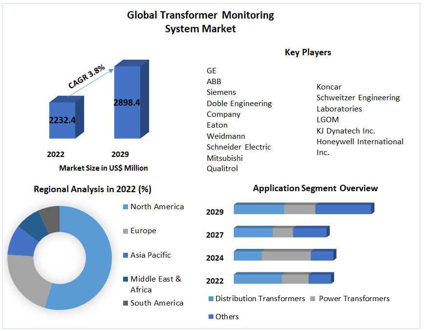 Transformer Monitoring System Market: Global Industry Analysis