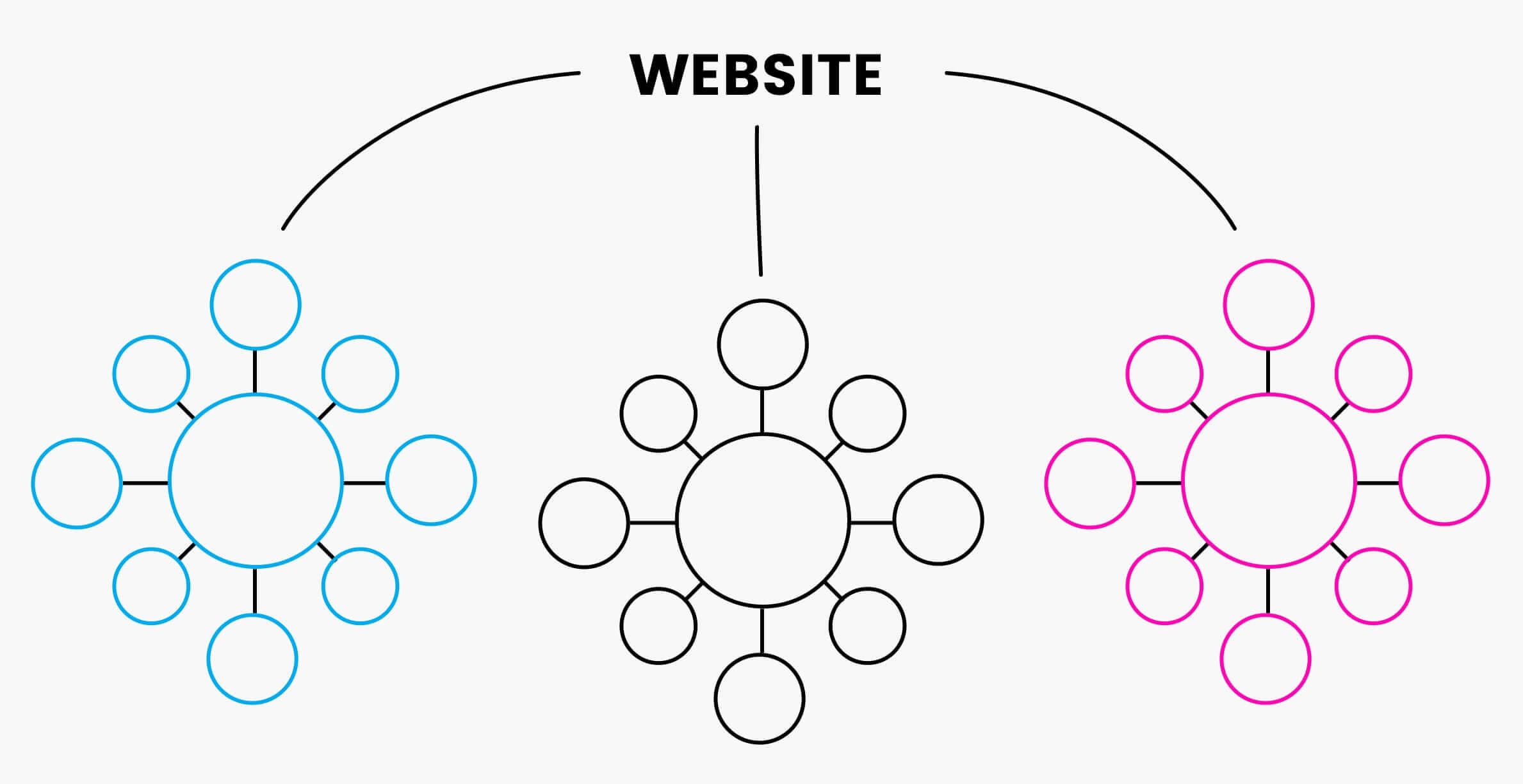 Phresh Insights - A Detailed Guide To Topical Clusters In SEO