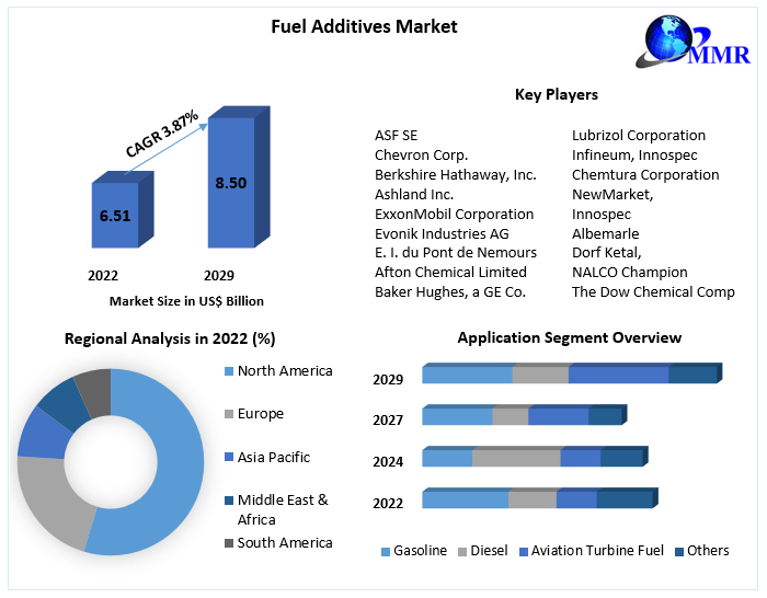 Specialty Fuel Additives Market : Industrial Analysis and Forecast 2029
