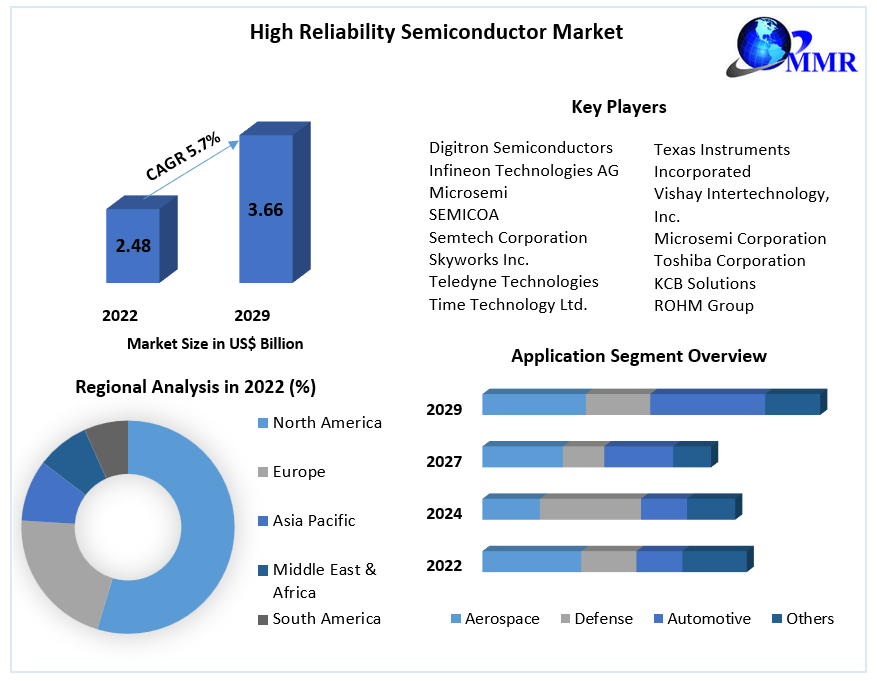 High Reliability Semiconductor Market: Global Analysis and Forecast 2029