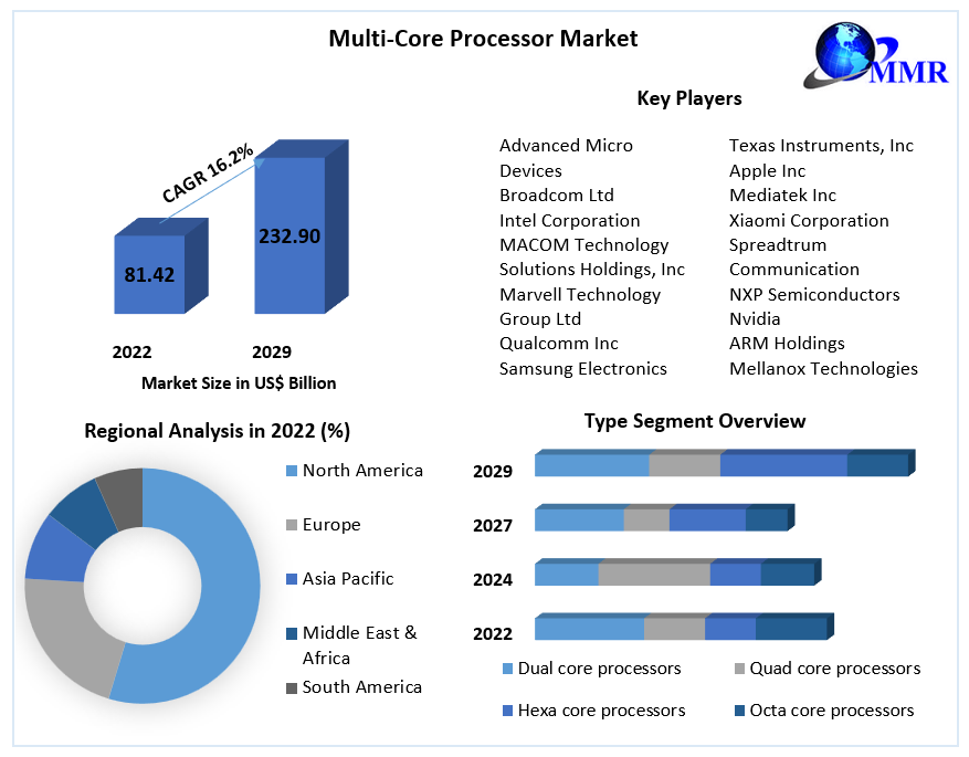 Multi-Core Processor Market: Global Industry Analysis and Forecast 2029