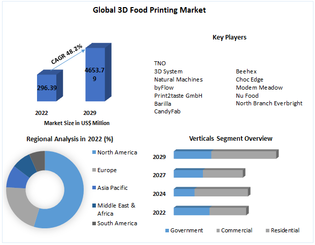 3D Food Printing Market - Growth and Forecasts (2023-2029)
