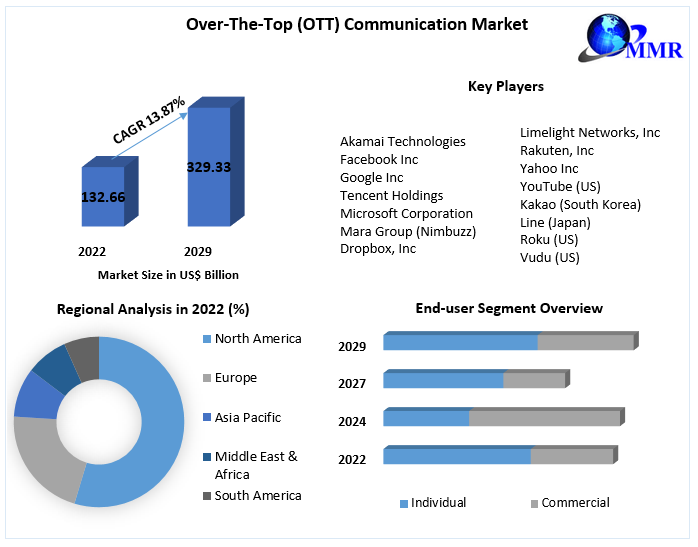 Over-The-Top (OTT) Communication Market- Industry Analysis 2029