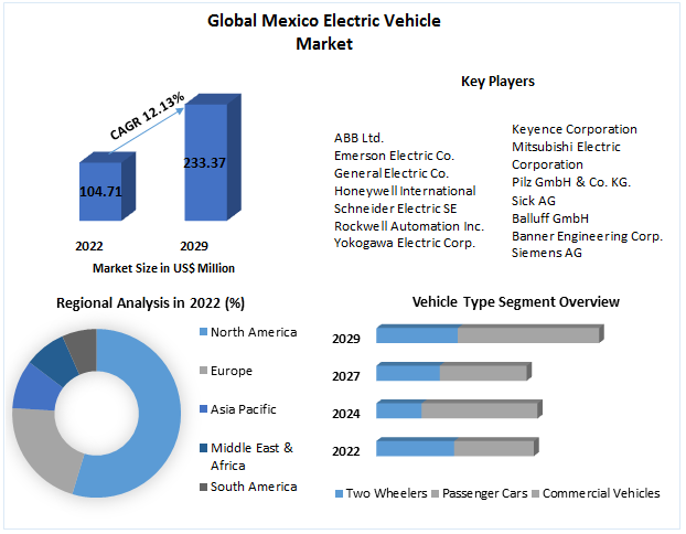 Mexico Electric Vehicle Market - Forecast (2022-2029)