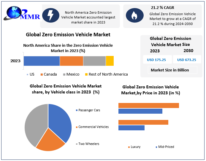 Zero Emission Vehicle Market: Industry Analysis and Forecast 2030