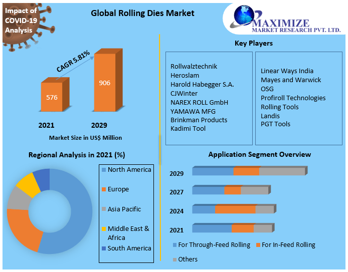Rolling Dies Market - Global Industry Analysis and Forecast (2022-2029)