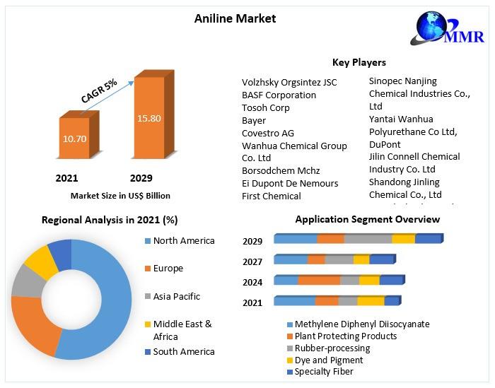 Aniline Market to reach USD 15.80 Bn by 2029, emerging at a CAGR of 5