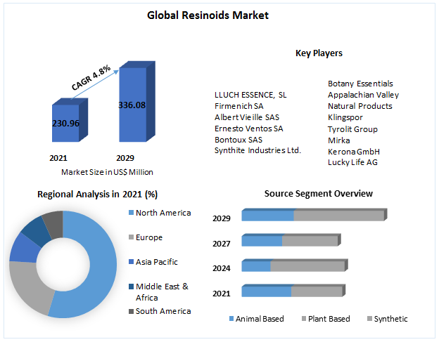 Resinoids Market - Application, Region and Forecast (2022-2029)