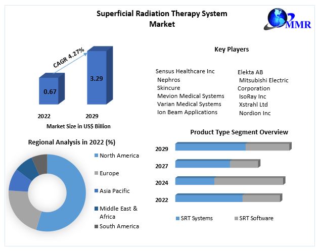 Superficial Radiation Therapy System Market - by Product type, Application