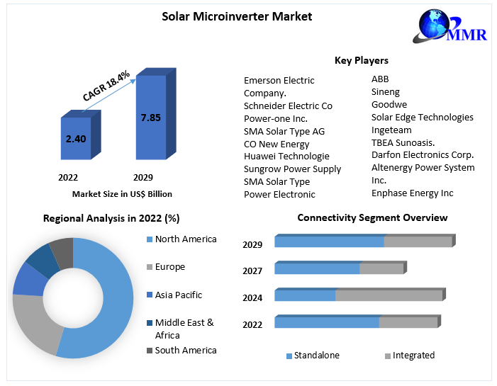 Solar Microinverter Market- Global Industry Analysis and forecast 2029