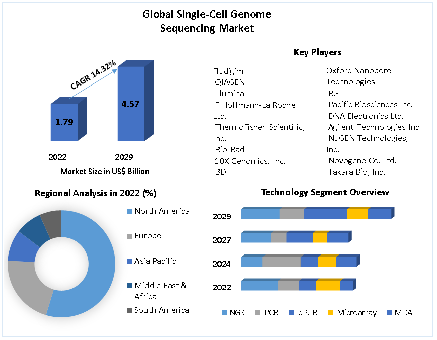 Single-Cell Genome Sequencing Market -Global Industry Analysis Forecast