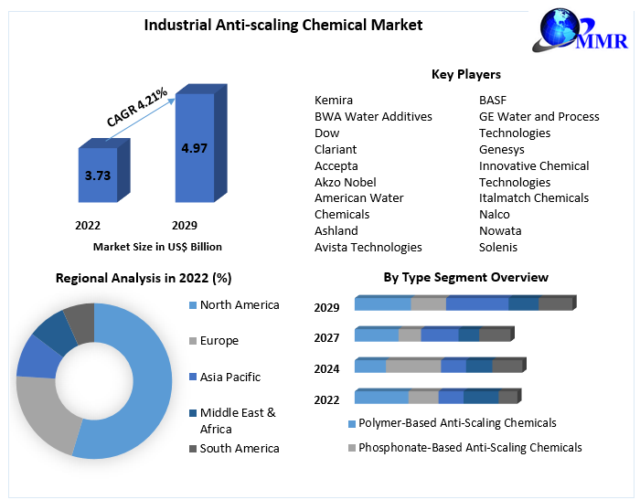 Industrial Anti-scaling Chemical Market: Analysis and Forecast -2029