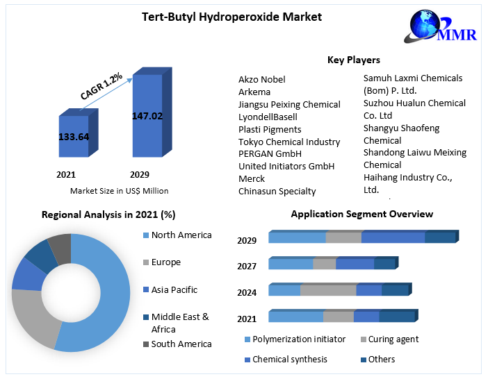 Tert-Butyl Hydroperoxide Market- Industry Analysis and Forecast 2029