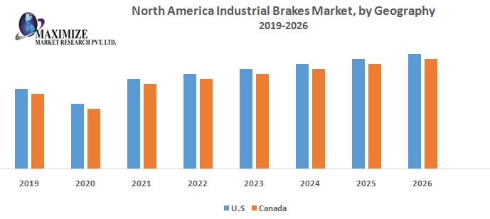 North America Industrial Brakes Market – Industry Analysis