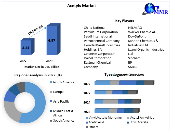 Acetyls Market - Growth, Trends, Opportunities, and Forecasts - 2029
