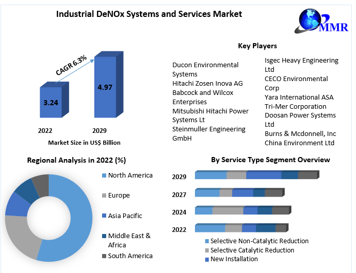 Industrial DeNOx Systems and Services Market- Forecast -2029