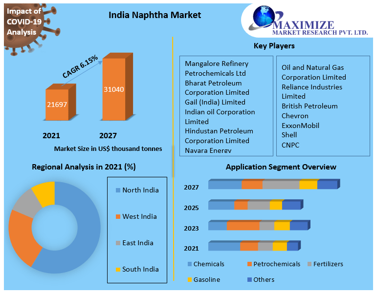 India Naphtha Market: Industry Analysis and Forecast (2022 to 2027)