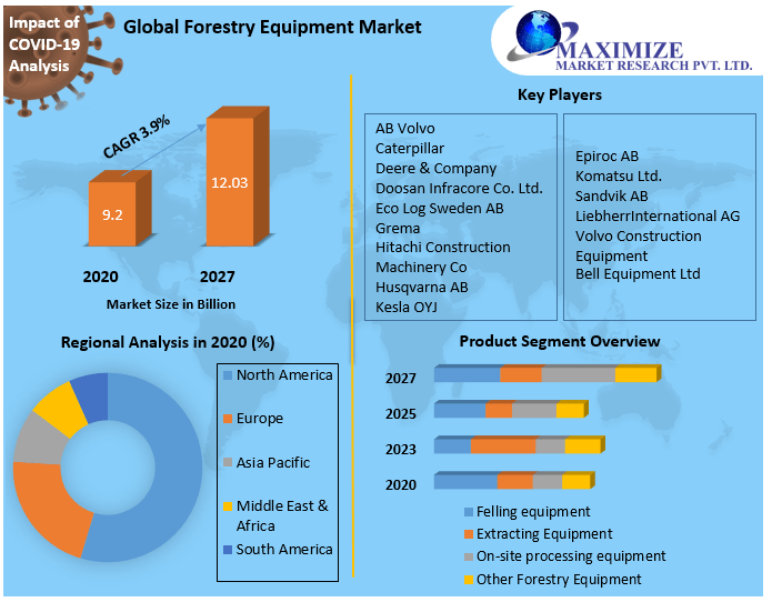 Forestry Equipment Market Analysis, Size, Market Demand, Growth,