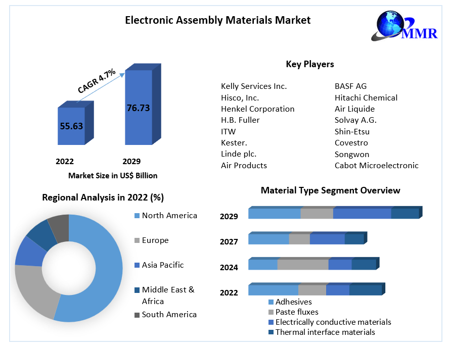 Electronic Assembly Materials Market Overview: 2023-2029