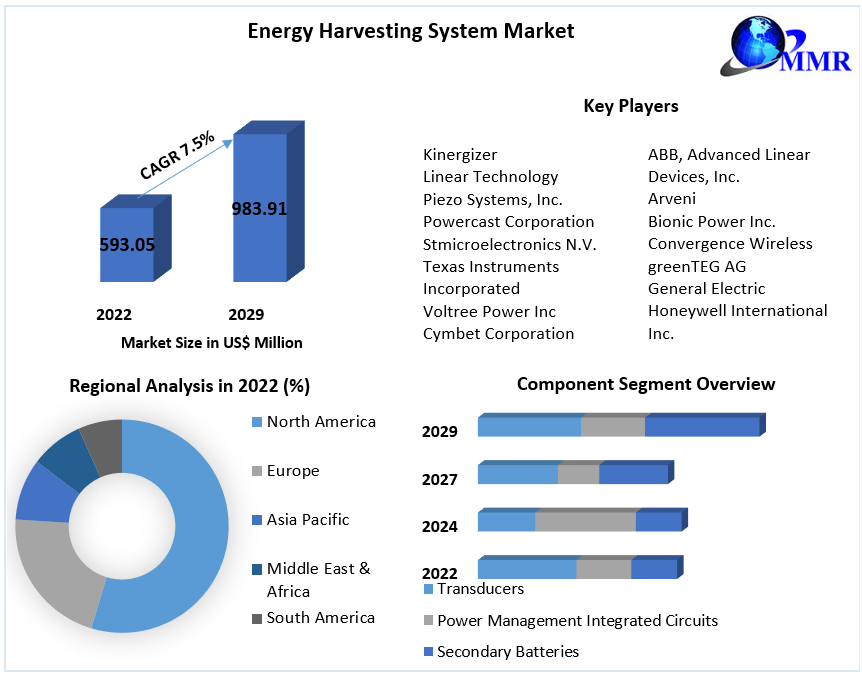 Energy Harvesting System Market - Global Industry Analysis and Forecast